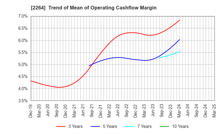 2264 MORINAGA MILK INDUSTRY CO.,LTD.: Trend of Mean of Operating Cashflow Margin