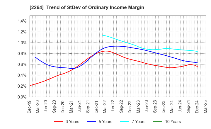 2264 MORINAGA MILK INDUSTRY CO.,LTD.: Trend of StDev of Ordinary Income Margin