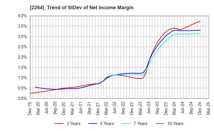 2264 MORINAGA MILK INDUSTRY CO.,LTD.: Trend of StDev of Net Income Margin