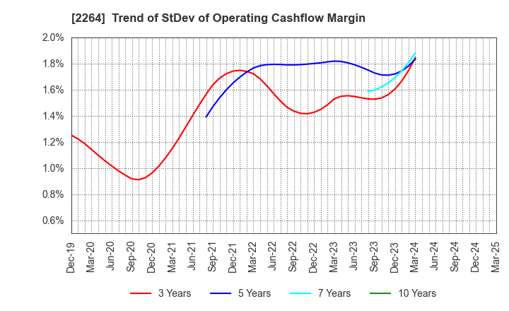 2264 MORINAGA MILK INDUSTRY CO.,LTD.: Trend of StDev of Operating Cashflow Margin