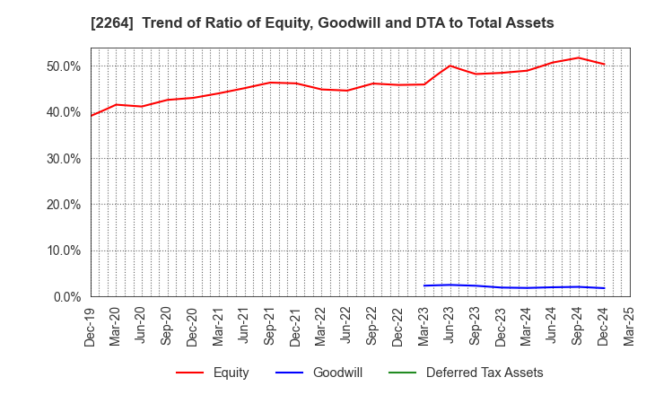 2264 MORINAGA MILK INDUSTRY CO.,LTD.: Trend of Ratio of Equity, Goodwill and DTA to Total Assets