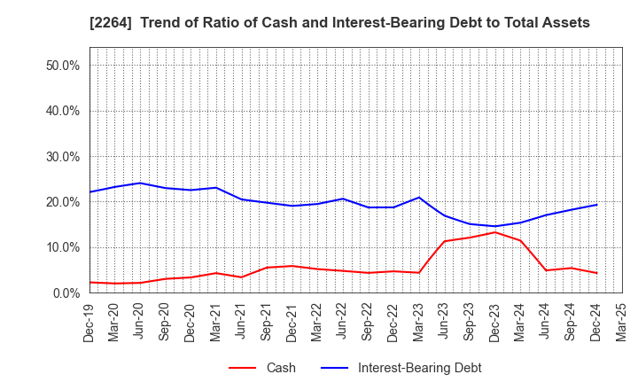 2264 MORINAGA MILK INDUSTRY CO.,LTD.: Trend of Ratio of Cash and Interest-Bearing Debt to Total Assets
