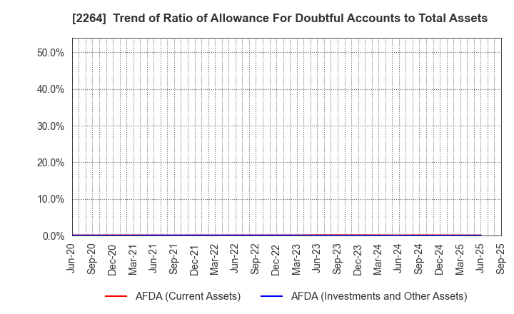 2264 MORINAGA MILK INDUSTRY CO.,LTD.: Trend of Ratio of Allowance For Doubtful Accounts to Total Assets
