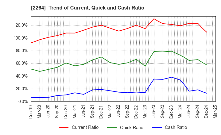 2264 MORINAGA MILK INDUSTRY CO.,LTD.: Trend of Current, Quick and Cash Ratio