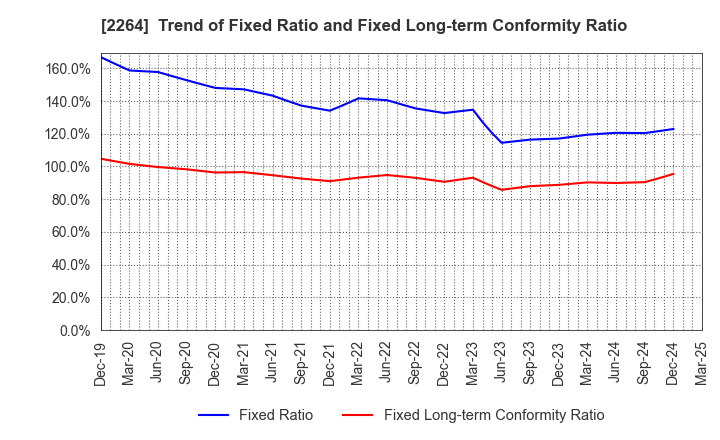 2264 MORINAGA MILK INDUSTRY CO.,LTD.: Trend of Fixed Ratio and Fixed Long-term Conformity Ratio