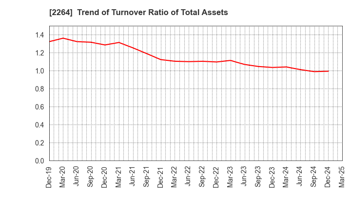 2264 MORINAGA MILK INDUSTRY CO.,LTD.: Trend of Turnover Ratio of Total Assets