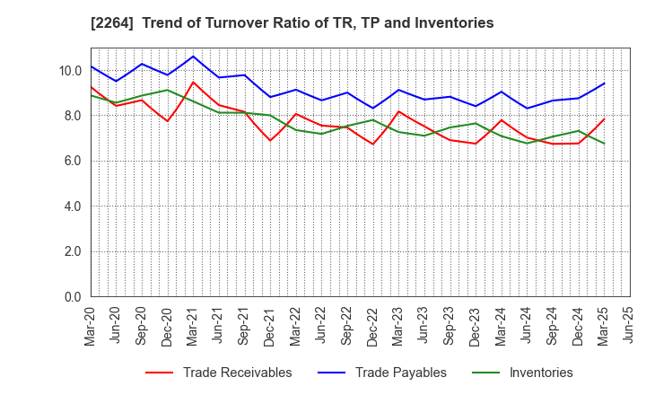 2264 MORINAGA MILK INDUSTRY CO.,LTD.: Trend of Turnover Ratio of TR, TP and Inventories