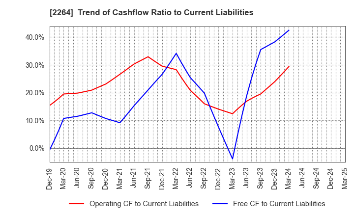 2264 MORINAGA MILK INDUSTRY CO.,LTD.: Trend of Cashflow Ratio to Current Liabilities