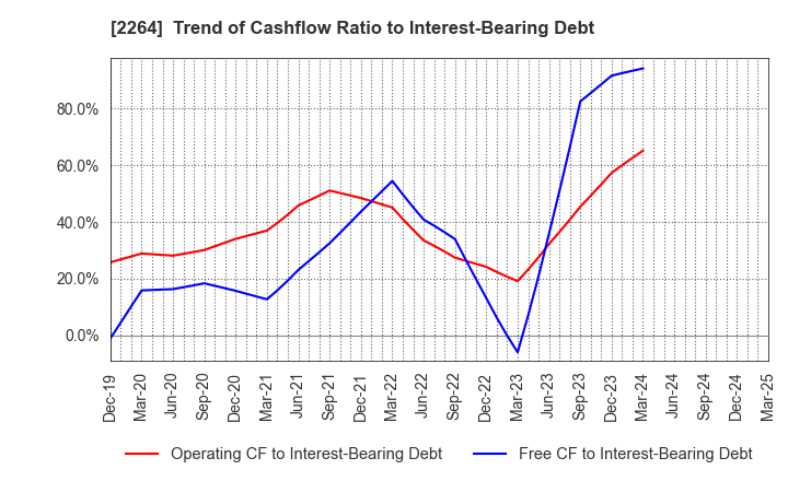 2264 MORINAGA MILK INDUSTRY CO.,LTD.: Trend of Cashflow Ratio to Interest-Bearing Debt