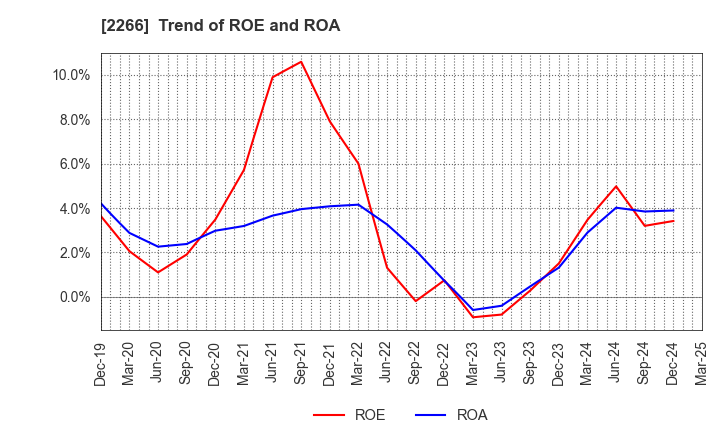 2266 ROKKO BUTTER CO.,LTD.: Trend of ROE and ROA