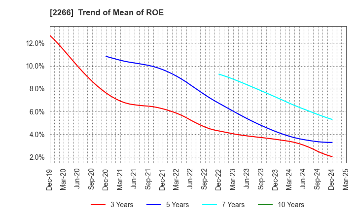 2266 ROKKO BUTTER CO.,LTD.: Trend of Mean of ROE