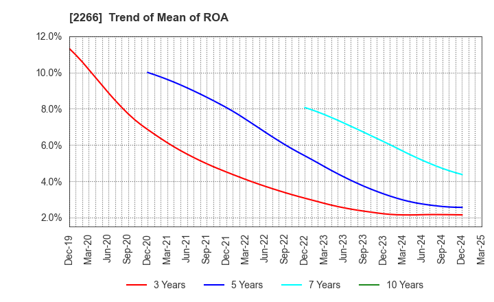 2266 ROKKO BUTTER CO.,LTD.: Trend of Mean of ROA