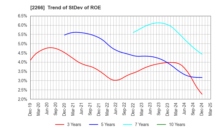 2266 ROKKO BUTTER CO.,LTD.: Trend of StDev of ROE