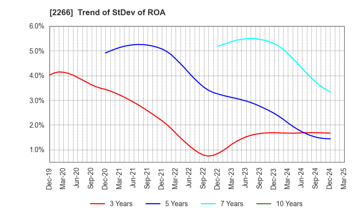 2266 ROKKO BUTTER CO.,LTD.: Trend of StDev of ROA