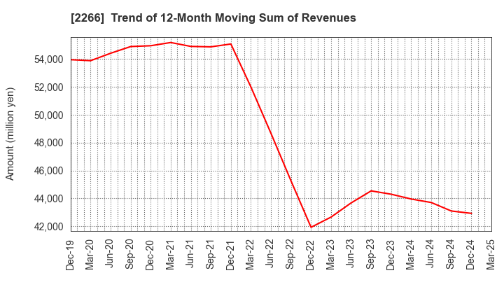 2266 ROKKO BUTTER CO.,LTD.: Trend of 12-Month Moving Sum of Revenues