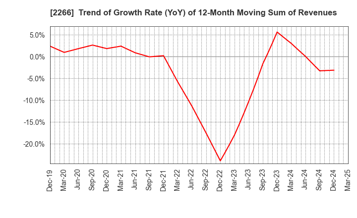 2266 ROKKO BUTTER CO.,LTD.: Trend of Growth Rate (YoY) of 12-Month Moving Sum of Revenues