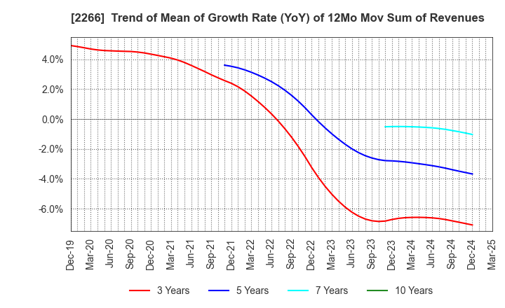 2266 ROKKO BUTTER CO.,LTD.: Trend of Mean of Growth Rate (YoY) of 12Mo Mov Sum of Revenues