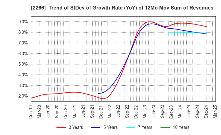 2266 ROKKO BUTTER CO.,LTD.: Trend of StDev of Growth Rate (YoY) of 12Mo Mov Sum of Revenues