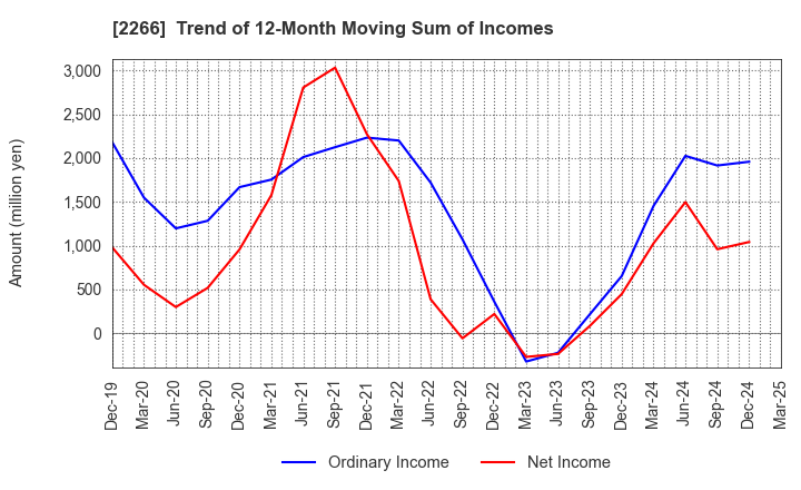2266 ROKKO BUTTER CO.,LTD.: Trend of 12-Month Moving Sum of Incomes