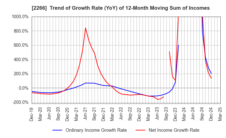 2266 ROKKO BUTTER CO.,LTD.: Trend of Growth Rate (YoY) of 12-Month Moving Sum of Incomes