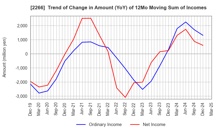 2266 ROKKO BUTTER CO.,LTD.: Trend of Change in Amount (YoY) of 12Mo Moving Sum of Incomes
