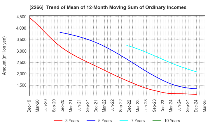 2266 ROKKO BUTTER CO.,LTD.: Trend of Mean of 12-Month Moving Sum of Ordinary Incomes
