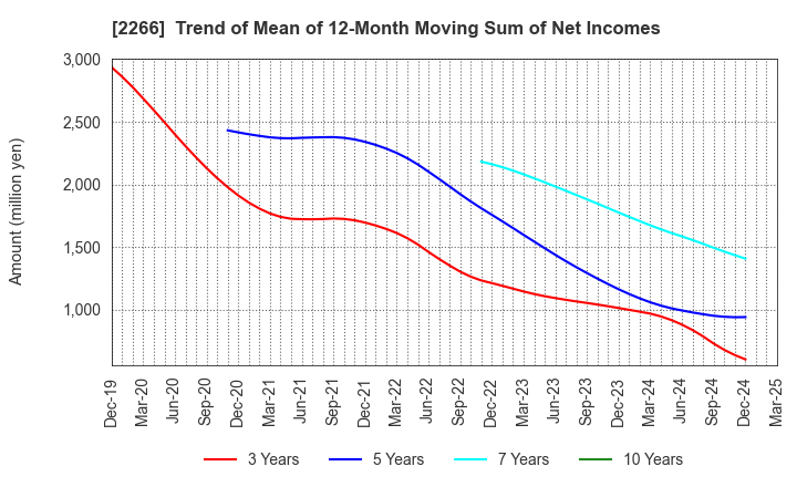 2266 ROKKO BUTTER CO.,LTD.: Trend of Mean of 12-Month Moving Sum of Net Incomes