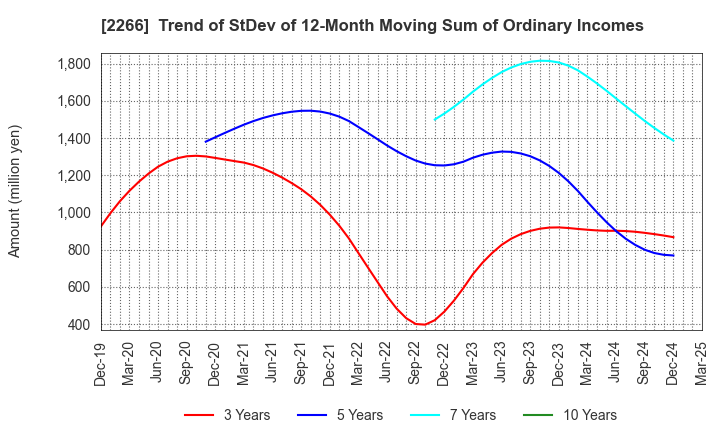 2266 ROKKO BUTTER CO.,LTD.: Trend of StDev of 12-Month Moving Sum of Ordinary Incomes