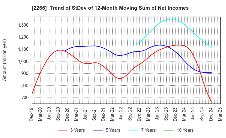 2266 ROKKO BUTTER CO.,LTD.: Trend of StDev of 12-Month Moving Sum of Net Incomes