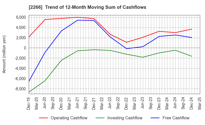 2266 ROKKO BUTTER CO.,LTD.: Trend of 12-Month Moving Sum of Cashflows