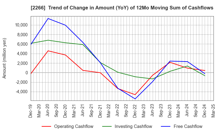 2266 ROKKO BUTTER CO.,LTD.: Trend of Change in Amount (YoY) of 12Mo Moving Sum of Cashflows