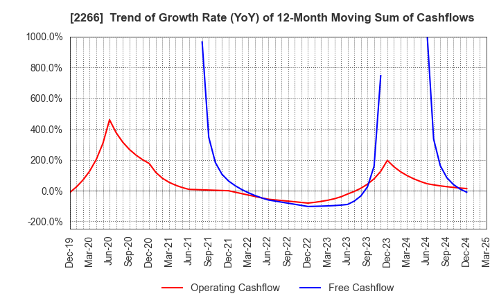 2266 ROKKO BUTTER CO.,LTD.: Trend of Growth Rate (YoY) of 12-Month Moving Sum of Cashflows