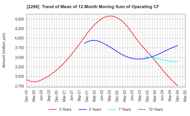 2266 ROKKO BUTTER CO.,LTD.: Trend of Mean of 12-Month Moving Sum of Operating CF