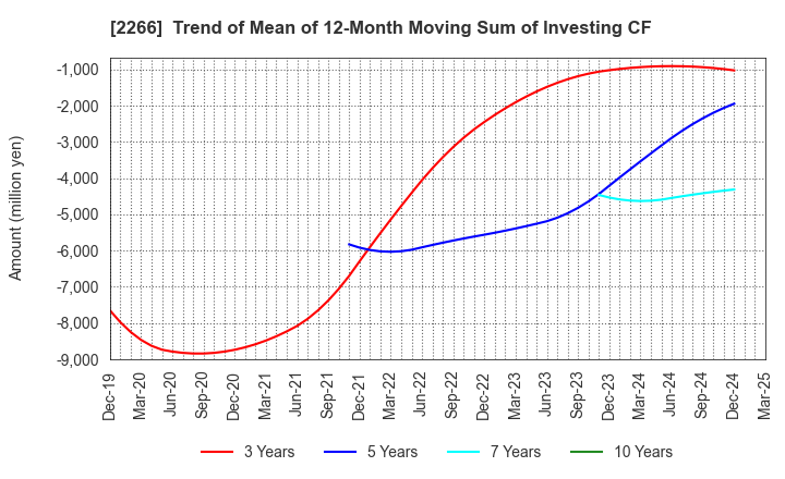 2266 ROKKO BUTTER CO.,LTD.: Trend of Mean of 12-Month Moving Sum of Investing CF