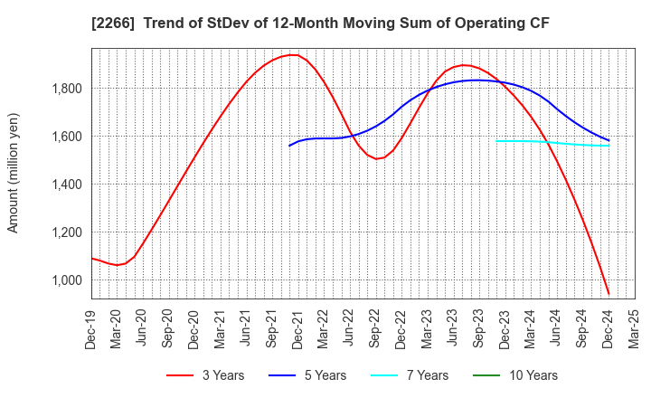 2266 ROKKO BUTTER CO.,LTD.: Trend of StDev of 12-Month Moving Sum of Operating CF
