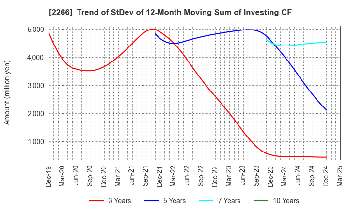 2266 ROKKO BUTTER CO.,LTD.: Trend of StDev of 12-Month Moving Sum of Investing CF