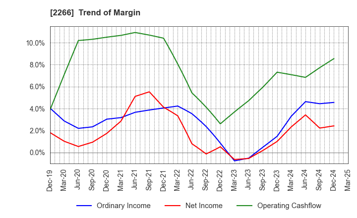 2266 ROKKO BUTTER CO.,LTD.: Trend of Margin
