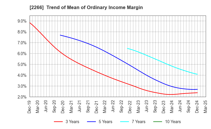 2266 ROKKO BUTTER CO.,LTD.: Trend of Mean of Ordinary Income Margin