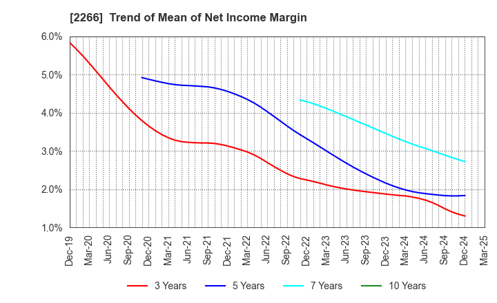 2266 ROKKO BUTTER CO.,LTD.: Trend of Mean of Net Income Margin