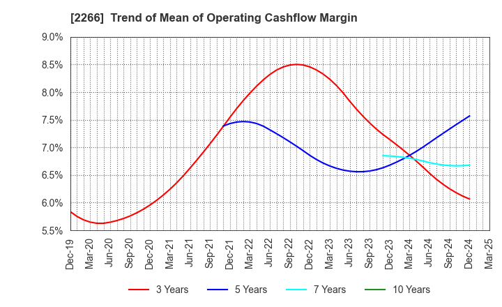 2266 ROKKO BUTTER CO.,LTD.: Trend of Mean of Operating Cashflow Margin