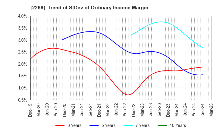 2266 ROKKO BUTTER CO.,LTD.: Trend of StDev of Ordinary Income Margin