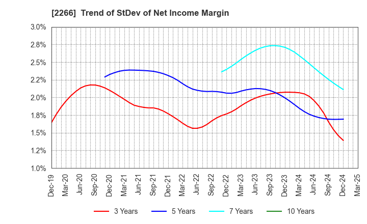 2266 ROKKO BUTTER CO.,LTD.: Trend of StDev of Net Income Margin