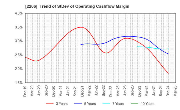 2266 ROKKO BUTTER CO.,LTD.: Trend of StDev of Operating Cashflow Margin