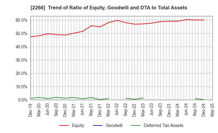 2266 ROKKO BUTTER CO.,LTD.: Trend of Ratio of Equity, Goodwill and DTA to Total Assets