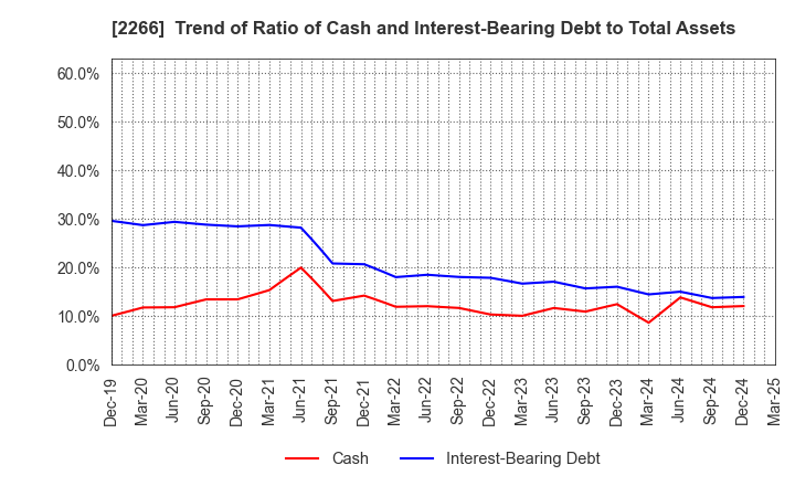 2266 ROKKO BUTTER CO.,LTD.: Trend of Ratio of Cash and Interest-Bearing Debt to Total Assets