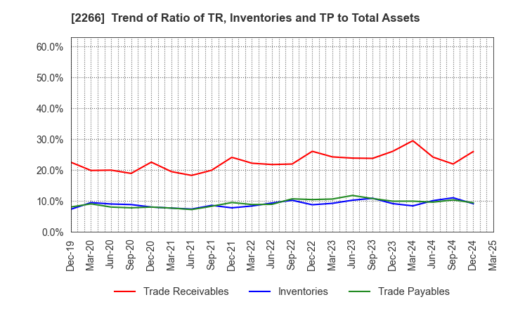 2266 ROKKO BUTTER CO.,LTD.: Trend of Ratio of TR, Inventories and TP to Total Assets