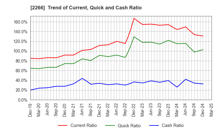 2266 ROKKO BUTTER CO.,LTD.: Trend of Current, Quick and Cash Ratio