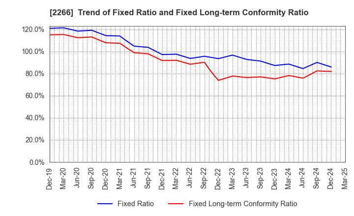 2266 ROKKO BUTTER CO.,LTD.: Trend of Fixed Ratio and Fixed Long-term Conformity Ratio