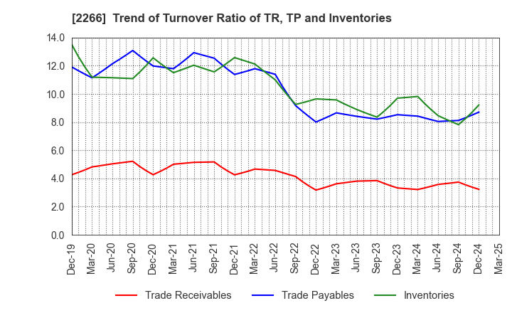 2266 ROKKO BUTTER CO.,LTD.: Trend of Turnover Ratio of TR, TP and Inventories