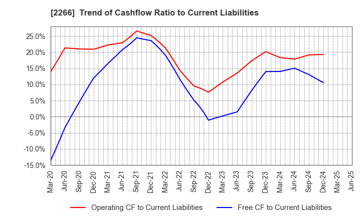 2266 ROKKO BUTTER CO.,LTD.: Trend of Cashflow Ratio to Current Liabilities